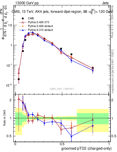 Plot of j.ptd2.gc in 13000 GeV pp collisions