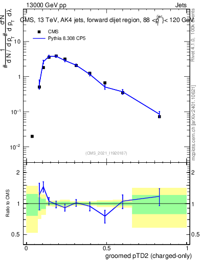 Plot of j.ptd2.gc in 13000 GeV pp collisions