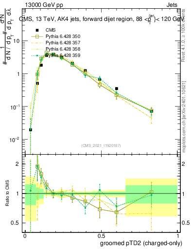Plot of j.ptd2.gc in 13000 GeV pp collisions