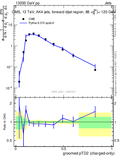 Plot of j.ptd2.gc in 13000 GeV pp collisions