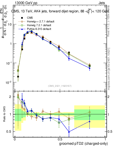 Plot of j.ptd2.gc in 13000 GeV pp collisions