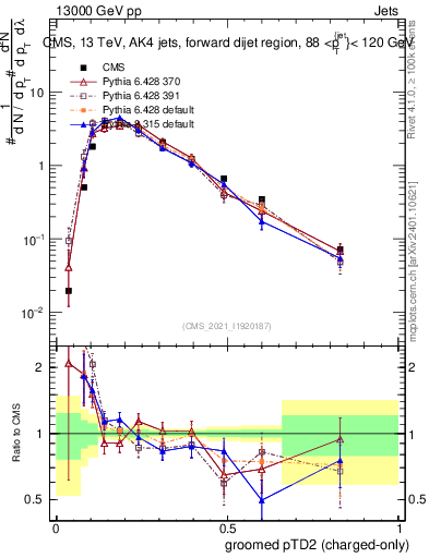 Plot of j.ptd2.gc in 13000 GeV pp collisions