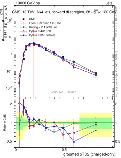 Plot of j.ptd2.gc in 13000 GeV pp collisions