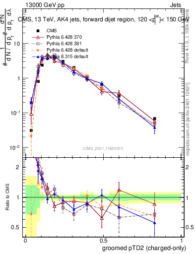 Plot of j.ptd2.gc in 13000 GeV pp collisions
