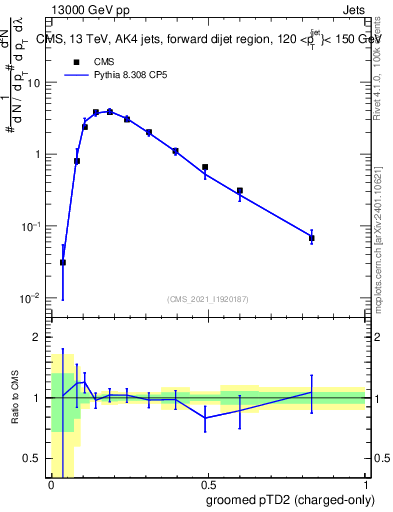 Plot of j.ptd2.gc in 13000 GeV pp collisions
