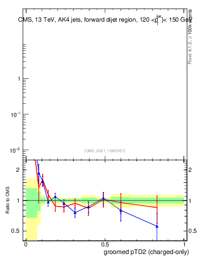 Plot of j.ptd2.gc in 13000 GeV pp collisions