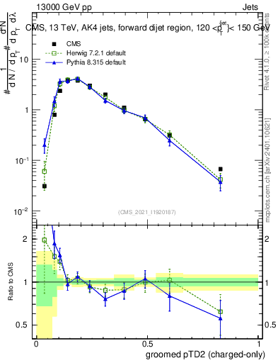 Plot of j.ptd2.gc in 13000 GeV pp collisions