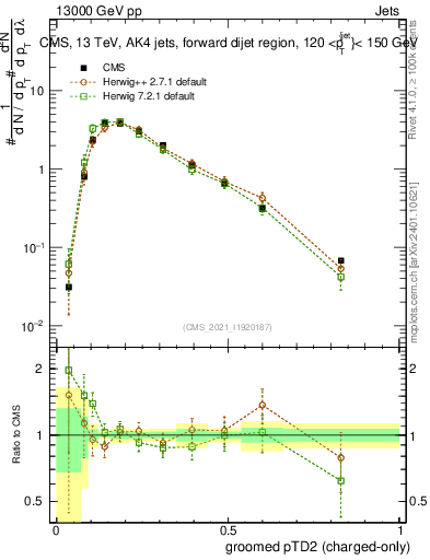 Plot of j.ptd2.gc in 13000 GeV pp collisions