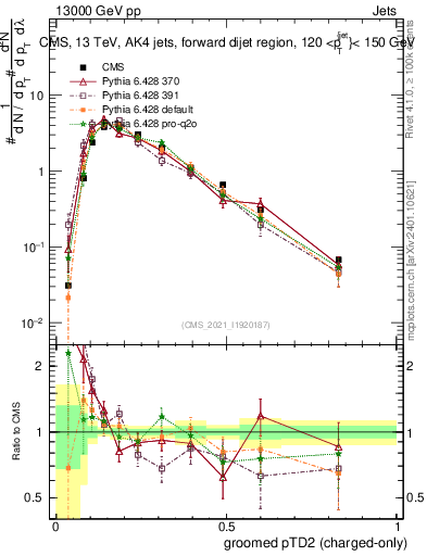Plot of j.ptd2.gc in 13000 GeV pp collisions