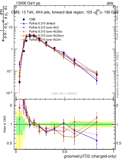 Plot of j.ptd2.gc in 13000 GeV pp collisions