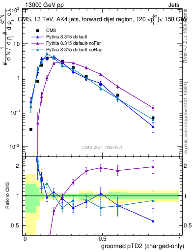Plot of j.ptd2.gc in 13000 GeV pp collisions