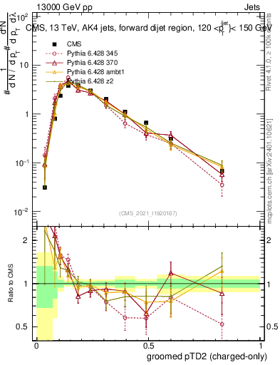Plot of j.ptd2.gc in 13000 GeV pp collisions