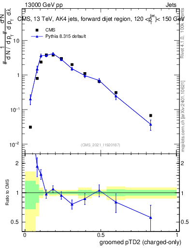 Plot of j.ptd2.gc in 13000 GeV pp collisions