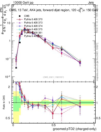 Plot of j.ptd2.gc in 13000 GeV pp collisions