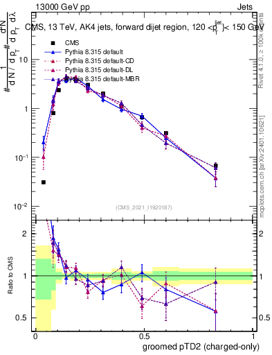 Plot of j.ptd2.gc in 13000 GeV pp collisions