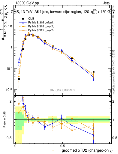 Plot of j.ptd2.gc in 13000 GeV pp collisions
