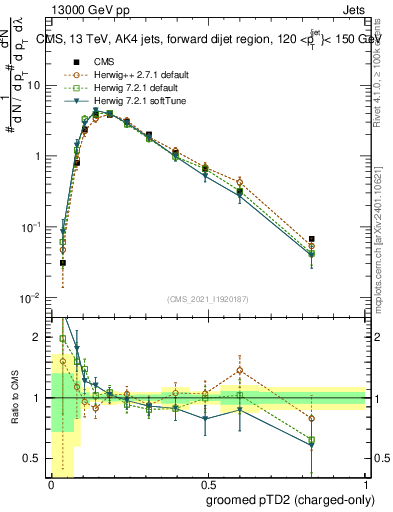 Plot of j.ptd2.gc in 13000 GeV pp collisions