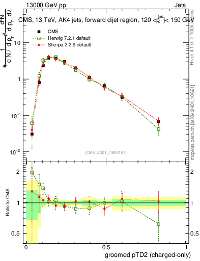 Plot of j.ptd2.gc in 13000 GeV pp collisions