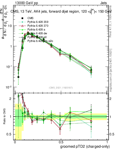 Plot of j.ptd2.gc in 13000 GeV pp collisions