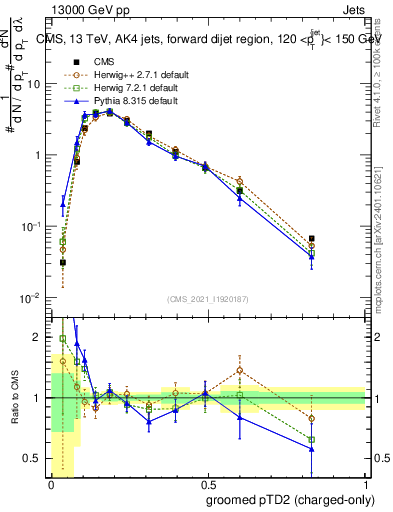 Plot of j.ptd2.gc in 13000 GeV pp collisions