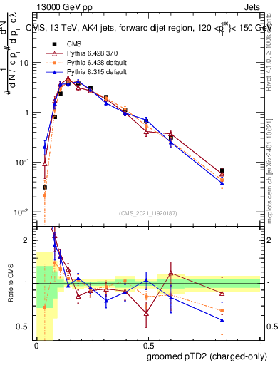 Plot of j.ptd2.gc in 13000 GeV pp collisions
