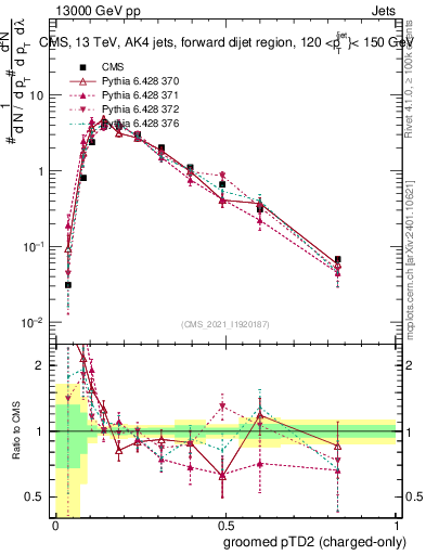 Plot of j.ptd2.gc in 13000 GeV pp collisions