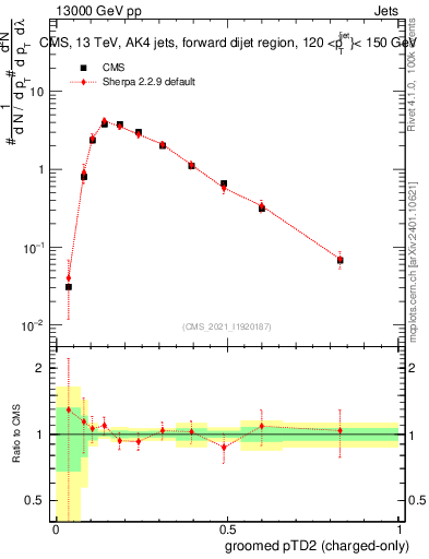 Plot of j.ptd2.gc in 13000 GeV pp collisions