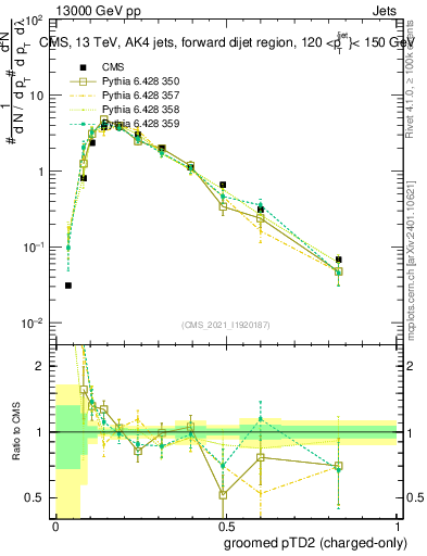 Plot of j.ptd2.gc in 13000 GeV pp collisions