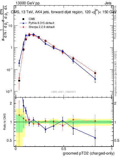 Plot of j.ptd2.gc in 13000 GeV pp collisions