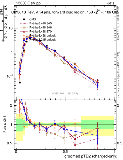 Plot of j.ptd2.gc in 13000 GeV pp collisions