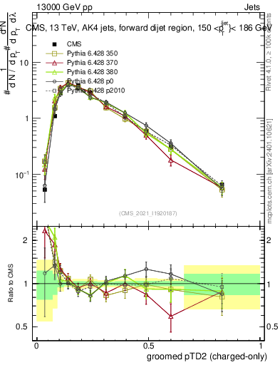 Plot of j.ptd2.gc in 13000 GeV pp collisions