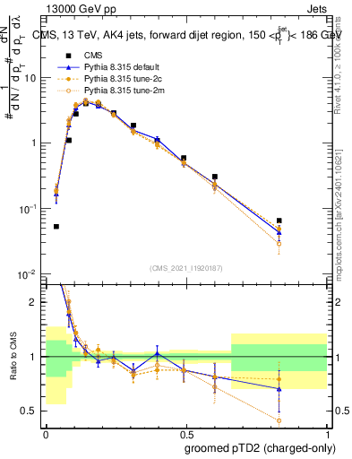 Plot of j.ptd2.gc in 13000 GeV pp collisions