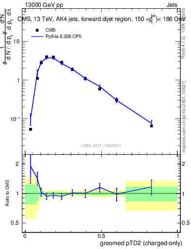 Plot of j.ptd2.gc in 13000 GeV pp collisions