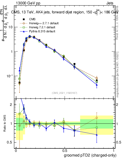 Plot of j.ptd2.gc in 13000 GeV pp collisions