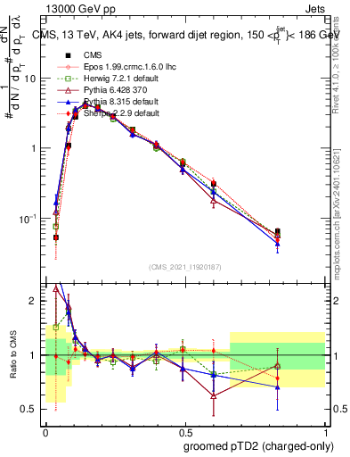 Plot of j.ptd2.gc in 13000 GeV pp collisions