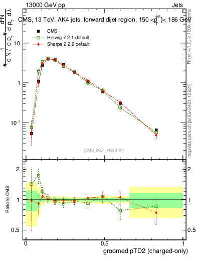 Plot of j.ptd2.gc in 13000 GeV pp collisions