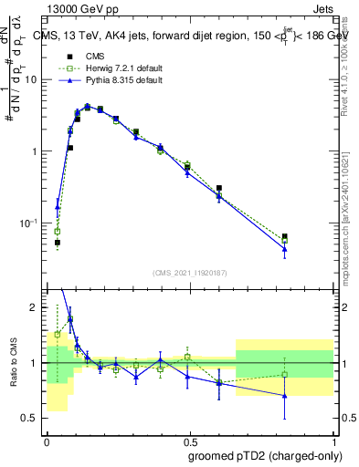 Plot of j.ptd2.gc in 13000 GeV pp collisions
