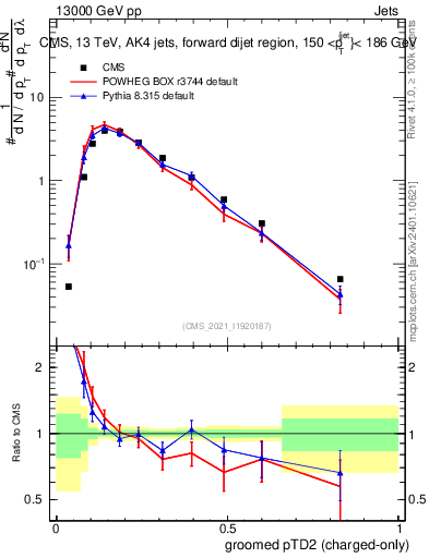 Plot of j.ptd2.gc in 13000 GeV pp collisions