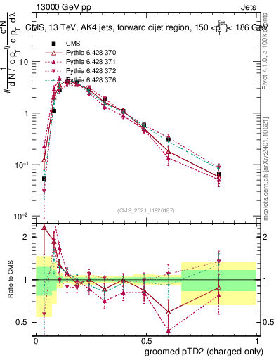 Plot of j.ptd2.gc in 13000 GeV pp collisions