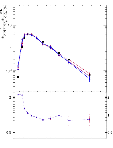 Plot of j.ptd2.gc in 13000 GeV pp collisions