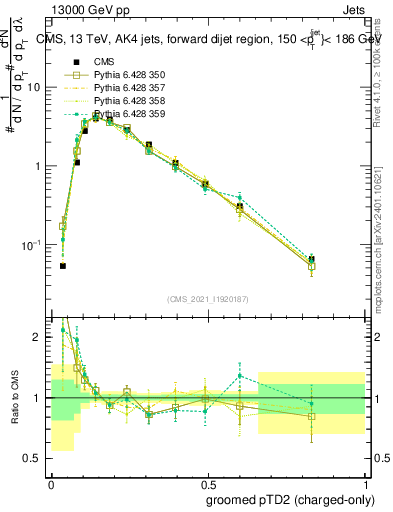 Plot of j.ptd2.gc in 13000 GeV pp collisions