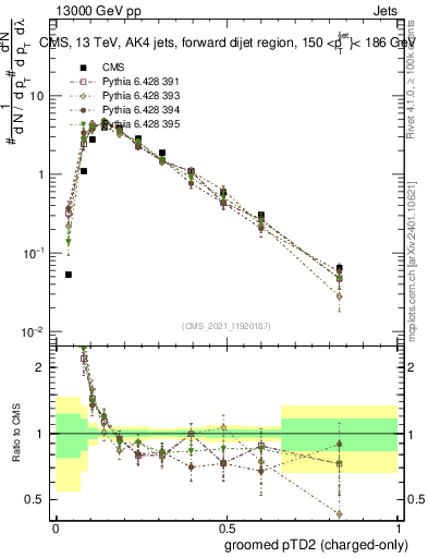 Plot of j.ptd2.gc in 13000 GeV pp collisions