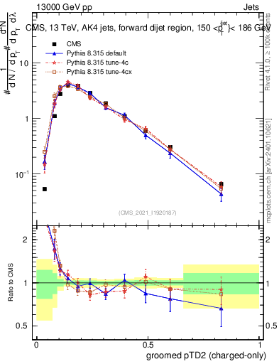 Plot of j.ptd2.gc in 13000 GeV pp collisions