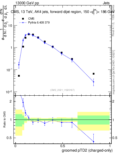 Plot of j.ptd2.gc in 13000 GeV pp collisions