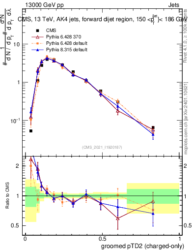 Plot of j.ptd2.gc in 13000 GeV pp collisions