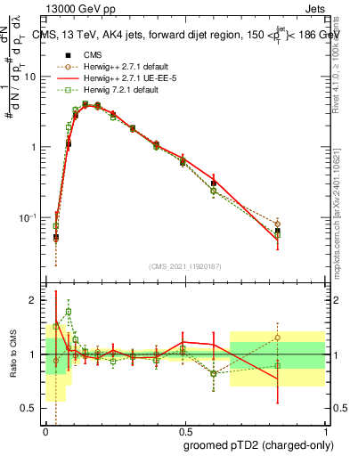 Plot of j.ptd2.gc in 13000 GeV pp collisions