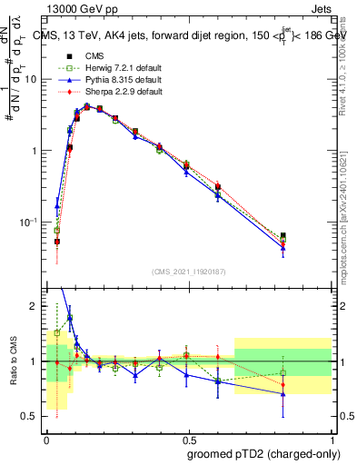 Plot of j.ptd2.gc in 13000 GeV pp collisions