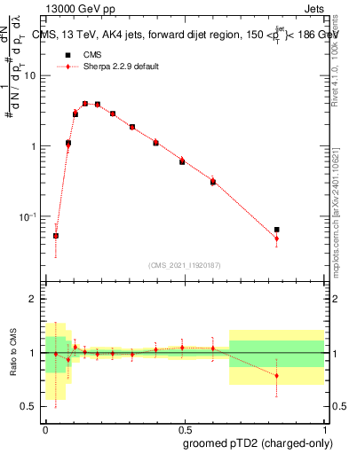 Plot of j.ptd2.gc in 13000 GeV pp collisions