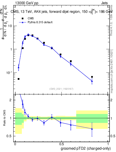 Plot of j.ptd2.gc in 13000 GeV pp collisions