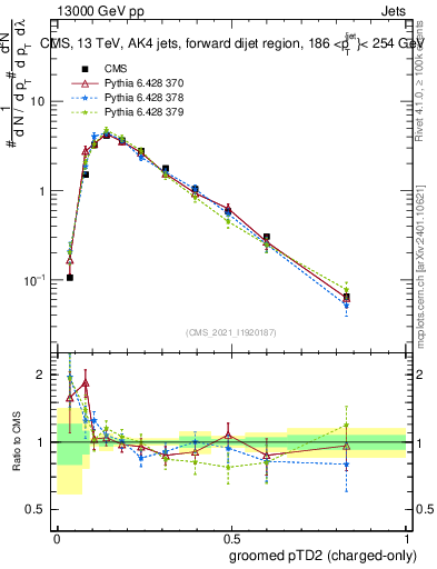 Plot of j.ptd2.gc in 13000 GeV pp collisions